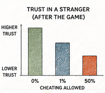Pen and ink bar chart showing trust in a stranger declining as cheating allowed increases